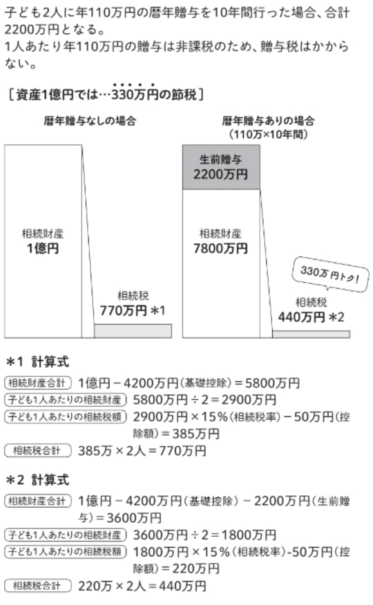 資産規模に伴う節税額
