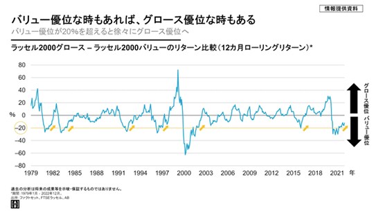 ［図表３］グロース－バリューのリターン比較