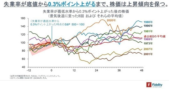 ［図表3］失業率が最低水準から0.3ポイント上がったあとの株価（景気後退にいたった8回およびそれらの平均値）