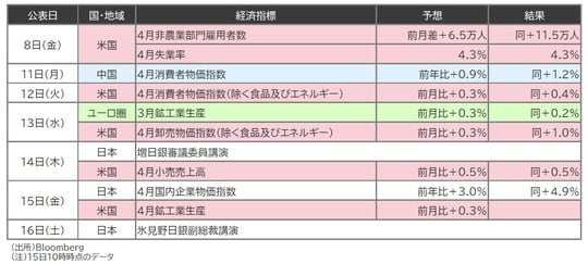 出所：Bloomberg （注）15日10時時点のデータ