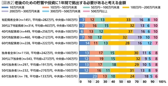 ［図表2］老後のための貯蓄や投資に、1年間で拠出する必要があると考える金額