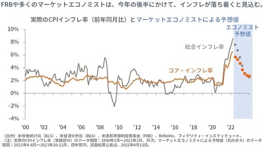 ［図表4］実際のCPIインフレ率（前年同月比）とマーケットエコノミストによる予想値