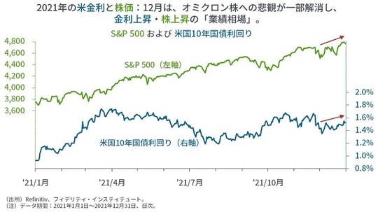 S&P500および米国10年国債利回り
