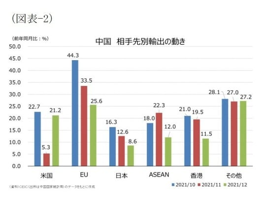 ［図表2］中国 相手先別輸出の動き