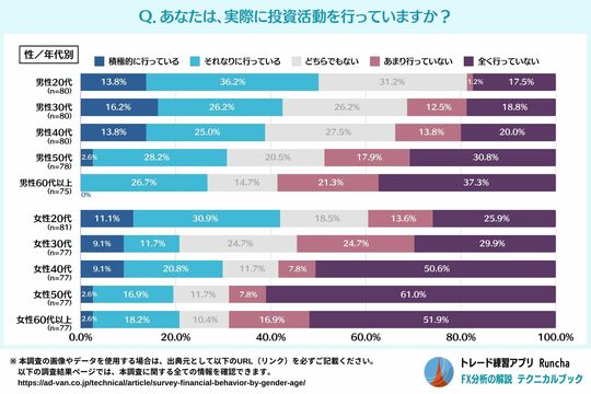 ［図表6］あなたは、実際に投資活動を行っていますか？