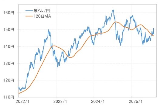 出所:リフィニティブ社データよりマネックス証券が作成