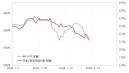 出所:LSEG社データよりマネックス証券が作成