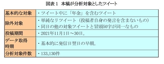 ［図表1］本稿が分析対象としたツイート