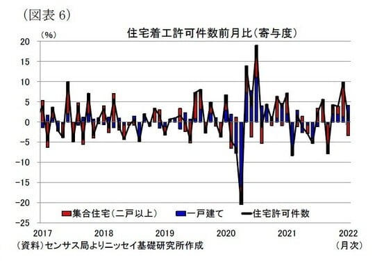 ［図表6］住宅着工許可件数前月比（寄与度）