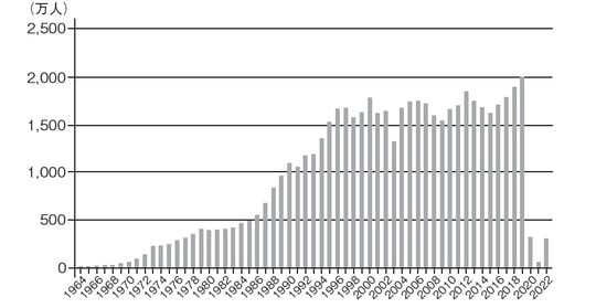出典：出入国管理在留庁「出入国管理統計」