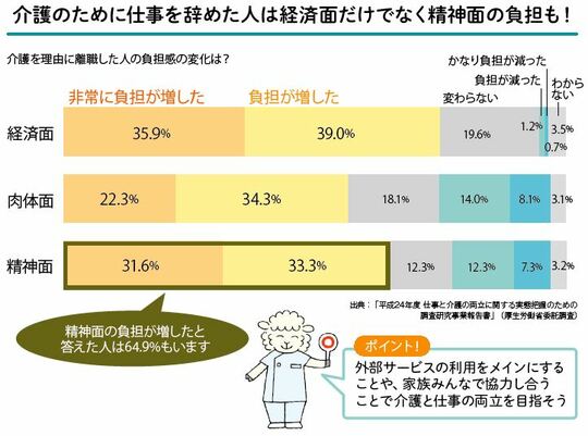 ［図表2］介護離職した人の負担感の変化 出所：『離れて暮らす親に介護が必要になったときに読む本（角川SSCムック）』より抜粋