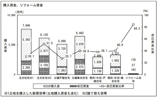 出典：国土交通省 住宅局『令和7年度 住宅市場動向調査報告書（令和8年7月）』