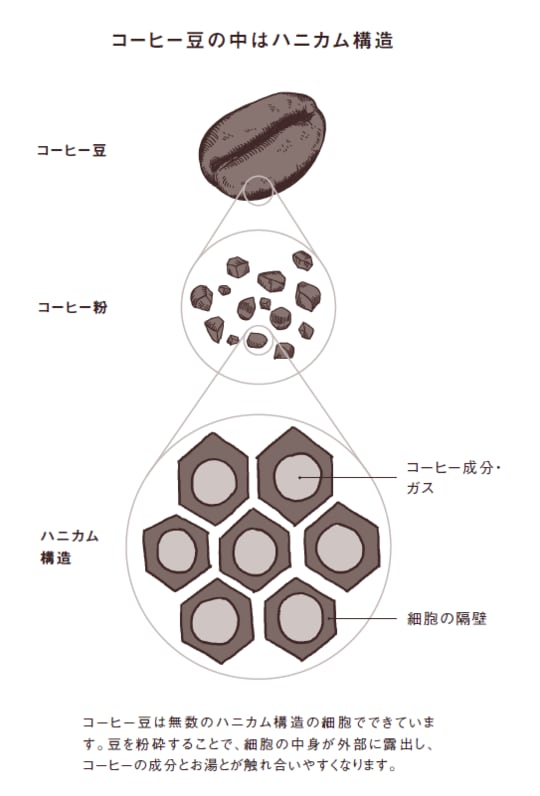 出所：『至高のコーヒーの淹れ方』（エクスナレッジ）より抜粋