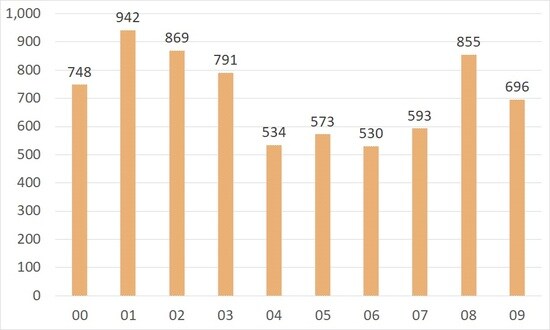 出所：中小企業庁『中小企業白書』