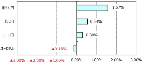 ※ユーロドルのプラス表示はユーロ高・ドル安。 （出所）Bloomberg L.P.のデータを基に三井住友アセットマネジメント作成