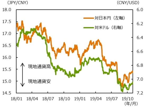 （注1）データ期間は2018年1月1日～2019年10月31日。  （注2）対米ドルは逆目盛。  （出所）Bloombergのデータを基に三井住友DSアセットマネジメント作成