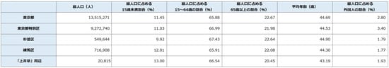 出所：平成27年「国勢調査」より