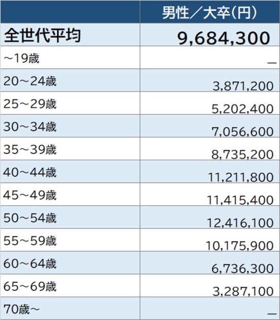 出所：厚生労働省『令和2年賃金構造基本統計調査』より作成 ※「電気業」従業員1,000以上企業より算出。実情と異なる場合がある点に留意が必要
