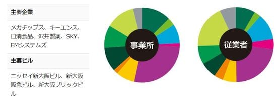 ［図表2］新大阪地区の主要企業と主要ビル※円グラフの凡例は図表1を参照