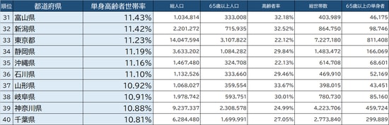 出所：総務省『家計調査家計収支編』（2020年）より作成