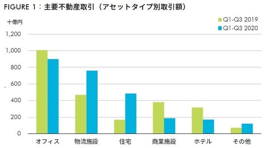 10億円以上の取引を対象J-REITによるIPO時の取得物件を除く 出所:Real Capital Analytics、CBRE、2020年10月