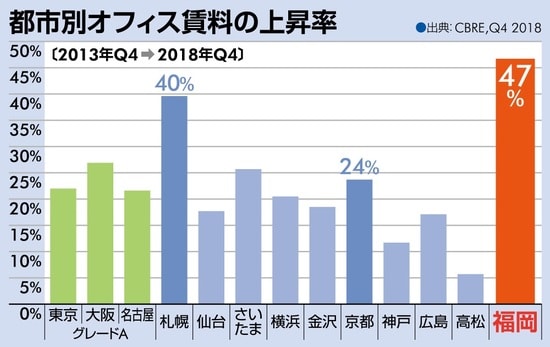 ［図表5］全国の都市別オフィス賃料の上昇率