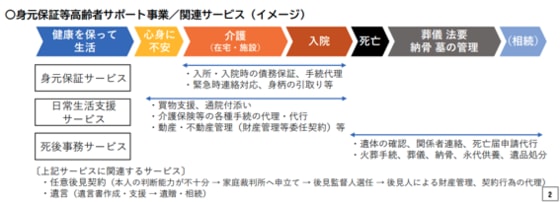 総務省「身元保証等高齢者サポート事業における消費者保護の推進に関する調査 ＜結果に基づく通知＞」より