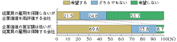 資料：三菱UFJリサーチ&コンサルティング（株）「「事業承継」「職業能力承継」アンケート調査（2005年12月）
（注）1.事業継承について「事業売却も検討に入れる」と回答した企業のみ集計している。
2.希望度について「希望する」「やや希望する」を希望するとして集計し、「あまり希望しない」「希望しない」を希望しないとして集計している。