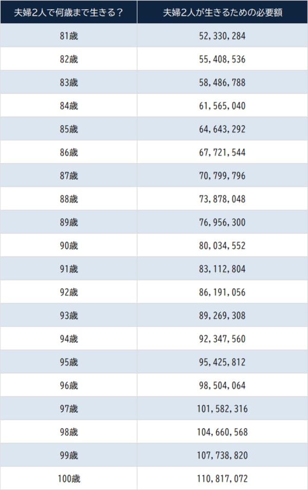 出所：総務省『家計調査 家計収支編 2024年』より「65歳以上の夫婦のみの無職世帯」の1ヵ月の消費支出より算出
