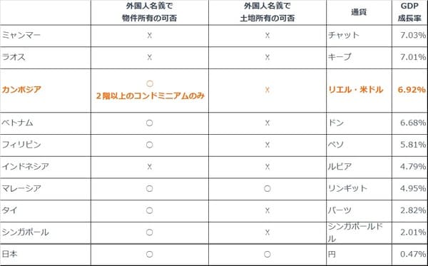 [図表1]ASEAN諸国における外国人の不動産所有