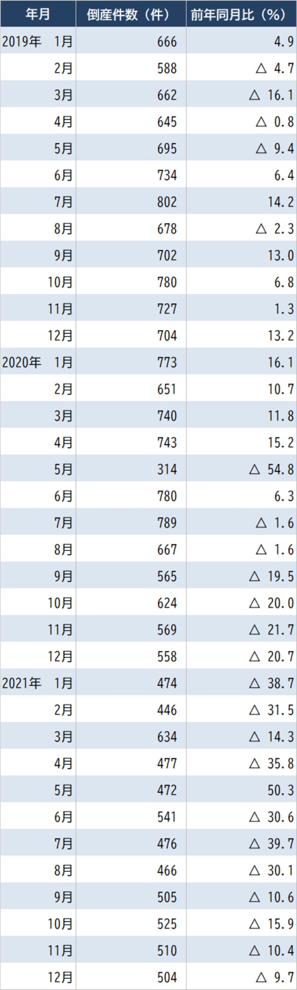 出所：中小企業「倒産状況」より