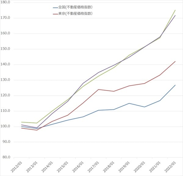 出所：厚生労働省『不動産価格指数』より