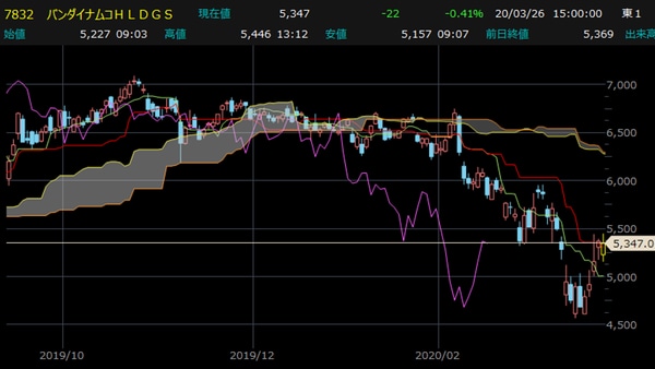 バンダイナムコホールディングス（7832）日足チャート 【提供：楽天証券マーケットスピードⅡ】