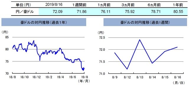 (注)左グラフは2018年8月16日~2019年8月16日、右グラフは2019年8月9日~2019年8月16日。 (出所)リフィニティブのデータを基に三井住友DSアセットマネジメント作成