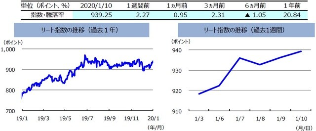 （注）左グラフは2019年1月10日～2020年1月10日、 　　　右グラフは2020年1月3日～2020年1月10日。 　　　リート指数は、S&PオーストラリアREIT指数（配当込み、現地通貨ベース）。 （出所）FactSetのデータを基に三井住友DSアセットマネジメント作成