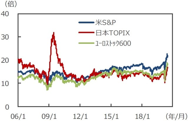 （注）データは2006年1月2日～2020年6月26日。 予想PERは12ヵ月先。 （出所）Bloomberg L.P.のデータを基に三井住友DSアセットマネジメント作成