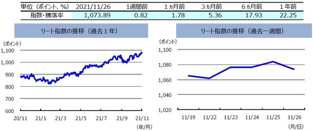 （注）左グラフは2020年11月26日～2021年11月26日、右グラフは2021年11月19日～2021年11月26日。 　　　リート指数は、S&PオーストラリアREIT指数（配当込み、現地通貨ベース）。 （出所）FactSetのデータを基に三井住友DSアセットマネジメント作成