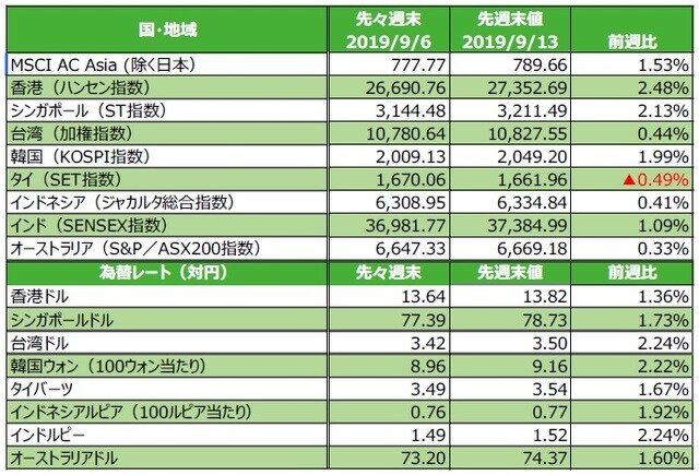 （注）為替の変化率がプラスの場合は各国通貨高・円安、マイナス▲の場合は各国通貨安・円高。 （出所）FactSetのデータを基に三井住友DSアセットマネジメント作成
