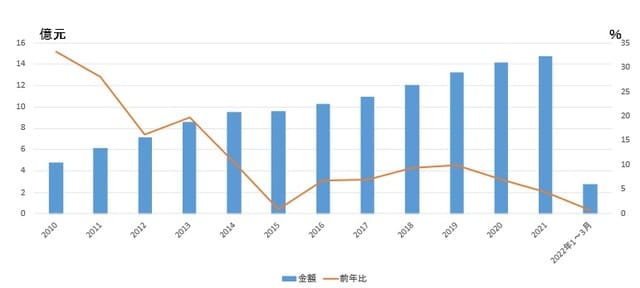 （出所）中国国家統計局