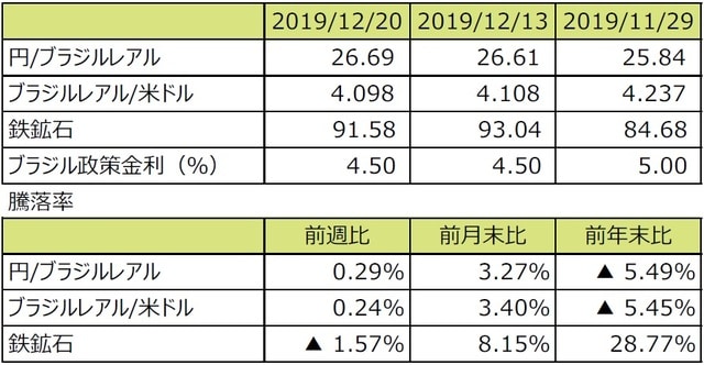 （注1）円/ブラジルレアルと円/米ドルの単位は円、ブラジルレアル/米ドルの単位はブラジルレアル。  （注2）ブラジルレアル/米ドルの騰落率はブラジルレアルの対米ドルでの騰落率。  （注3）鉄鉱石はシンガポール取引所の鉄鉱石先物価格（米ドル）。  （注4）前週比は2019年12月13日から2019年12月20日まで、前月末比は2019年11月29日から2019年12月20日まで、前年末比は2018年末から2019年12月20日まで。  （出所）Bloomberg L.P.のデータを基に三井住友DSアセットマネジメント作成