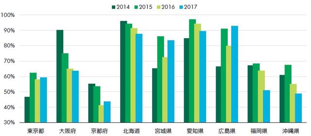 ［図表6］外国人訪問者宿泊率※注：外国人訪問者数に占める外国人実宿泊者数の割合（出所：国土交通省「FF DATA」、観光庁、CBRE、2019年5月）