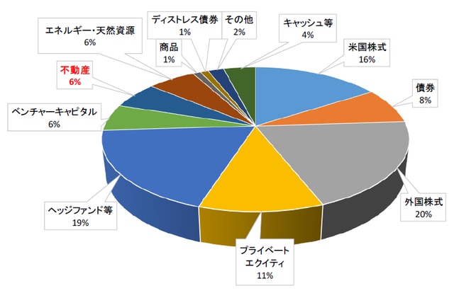 ［図表1］全米エンダウメントの資産分散（809エンダウメント平均） （注）https://www.commonfund.org/よりGCIアセット・マネジメント作成（時点：2017年6月末）。