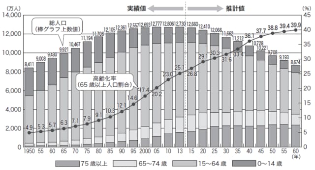 （出所：平成26〔2014〕年度版内閣府高齢社会白書）