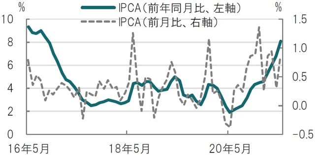 月次、期間：2016年5月～2021年5月、前年同月比と前月比 出所：ブルームバーグのデータを使用してピクテ投信投資顧問作成