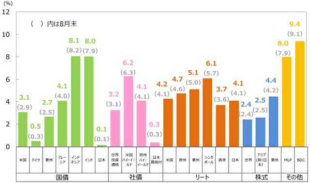 （注1）国債は10年国債利回り。社債は世界投資適格社債がBloomberg Barclays Global Aggregate Corporates Index、米国ハイ・イールド社債がBloomberg Barclays U.S. High Yield Index、欧州ハイ・イールド社債がBloomberg Barclays Pan-European High Yield Index、日本高格付社債がNOMURA-BPI事業債指数。リートはすべてS&P先進国リート指数の主な国・地域指数。株式は世界株式がMSCI AC ワールドインデックス、アジア（除く日本）株式がMSCI AC アジア（除く日本）インデックス、豪州株式がMSCI豪州インデックス。MLPはアレリアンMLP・インデックス、BDCはウェルズファーゴBDC・インデックス。 （注2）MLPは有限責任組合（Master Limited Partnership）で、米国で行われている共同投資事業形態の1つです。エネルギーや天然資源に関する事業などを行っているMLPがあります。BDCは米国の事業開発会社（Business Development Companies）です。銀行とは異なる企業形態で、中堅企業等向けに、融資や出資（株式の取得など）を行う会社です。 （出所）Bloomberg L.P.、野村證券金融工学研究センター、S&P Dow Jones Indices LLC、FactSetのデータを基に三井住友アセットマネジメント作成