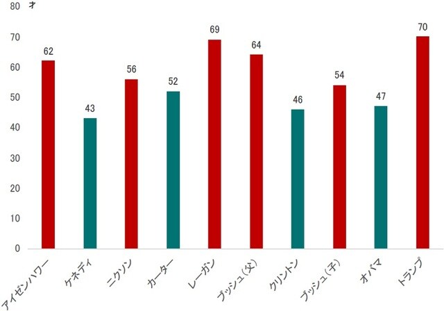 注：副大統領から昇格したジョンソン、フォード大統領を除く 出所：各種報道などよりピクテ投信投資顧問作成
