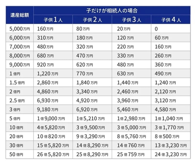 子だけが相続人の場合