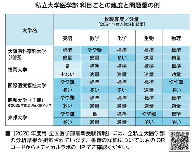 出所:可児良友著『2026年度用「医学部受験」を決めたらまず読む本』(時事通信社)