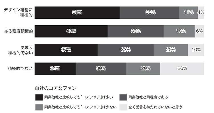 デザイン経営の取り組み状況と同業他社と比較した「コアファン」の状況