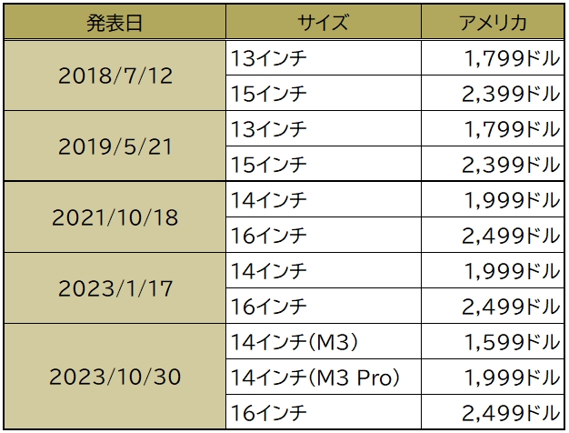 新型「Macbook Pro」発表…販売価格「24万8,800円以上」は高い？安い